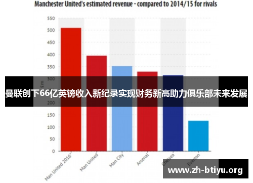 曼联创下66亿英镑收入新纪录实现财务新高助力俱乐部未来发展 曼联创下66亿英镑收入新纪录实现财务新高助力俱乐部未来发展